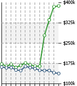 Home Value Graphic